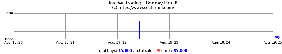 Insider Trading Transactions for Bonney Paul R