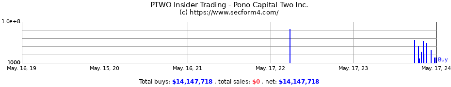 Insider Trading Transactions for Pono Capital Two Inc.