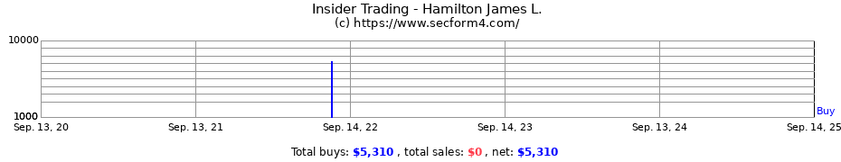 Insider Trading Transactions for Hamilton James L.