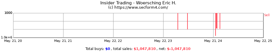 Insider Trading Transactions for Woersching Eric H.