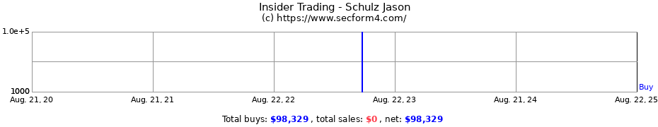 Insider Trading Transactions for Schulz Jason