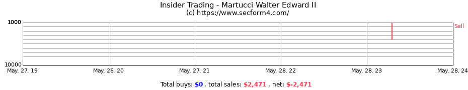 Insider Trading Transactions for Martucci Walter Edward II