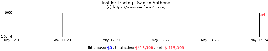 Insider Trading Transactions for Sanzio Anthony