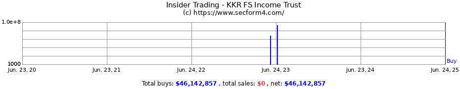 Insider Trading Transactions for KKR FS Income Trust