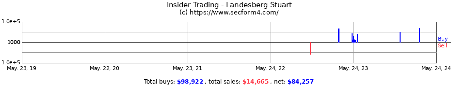 Insider Trading Transactions for Landesberg Stuart