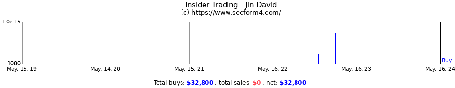 Insider Trading Transactions for Jin David