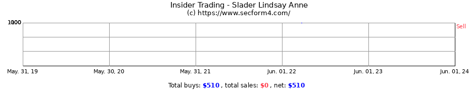 Insider Trading Transactions for Slader Lindsay Anne