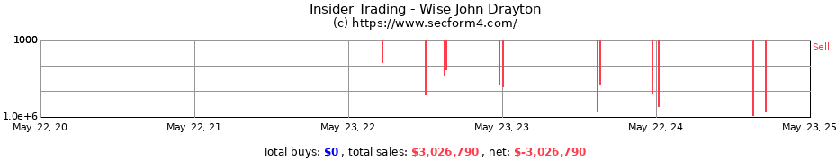 Insider Trading Transactions for Wise John Drayton