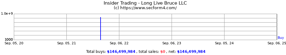 Insider Trading Transactions for Long Live Bruce LLC