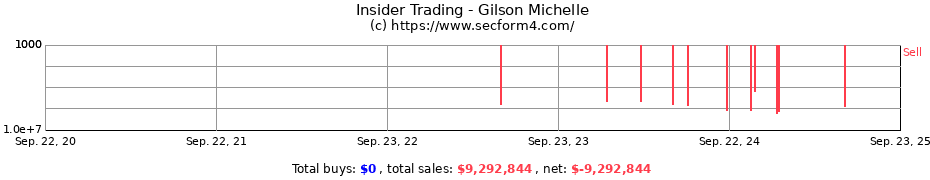 Insider Trading Transactions for Gilson Michelle