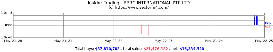 Insider Trading Transactions for BBRC INTERNATIONAL PTE LTD