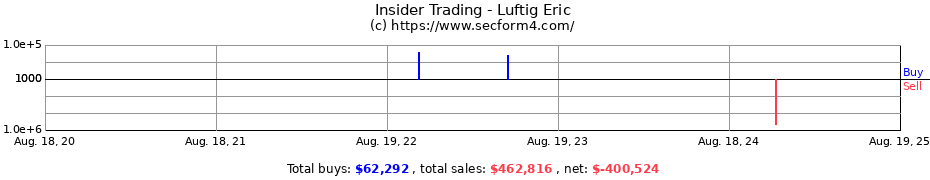 Insider Trading Transactions for Luftig Eric