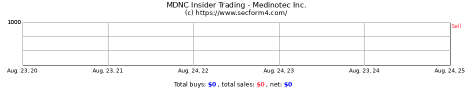 Insider Trading Transactions for Medinotec Inc.