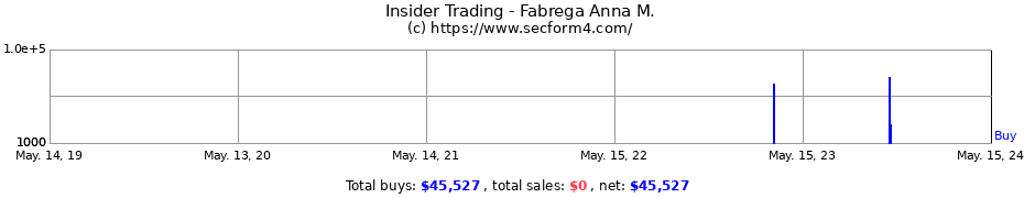 Insider Trading Transactions for Fabrega Anna M.