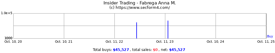 Insider Trading Transactions for Fabrega Anna M.