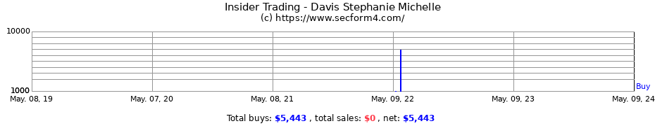 Insider Trading Transactions for Davis Stephanie Michelle
