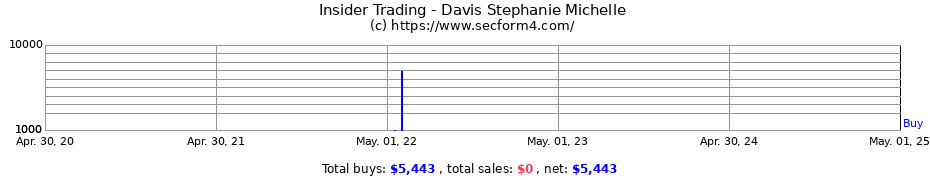 Insider Trading Transactions for Davis Stephanie Michelle