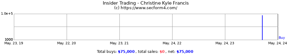 Insider Trading Transactions for Christine Kyle Francis