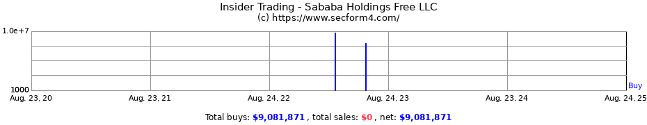 Insider Trading Transactions for Sababa Holdings Free LLC