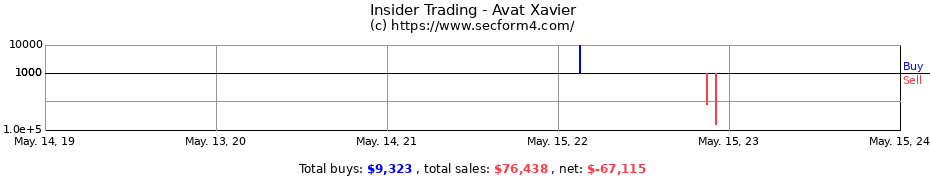 Insider Trading Transactions for Avat Xavier
