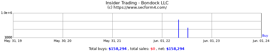 Insider Trading Transactions for Bondock LLC