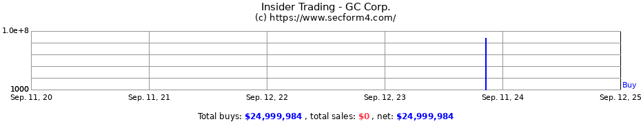 Insider Trading Transactions for GC Corp.