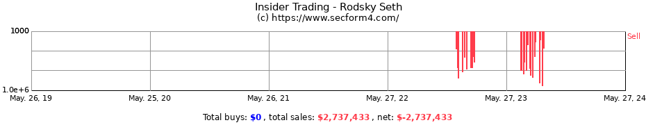 Insider Trading Transactions for Rodsky Seth
