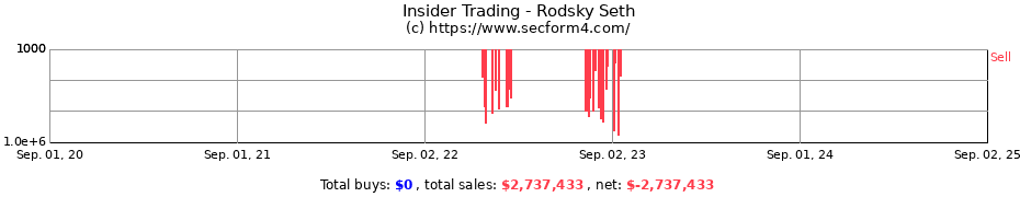 Insider Trading Transactions for Rodsky Seth