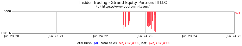 Insider Trading Transactions for Strand Equity Partners III LLC