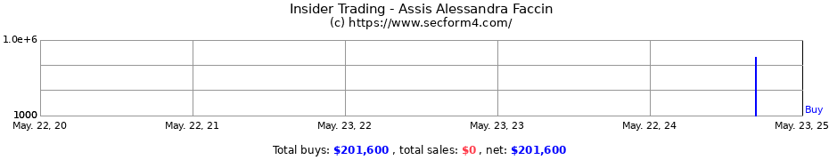 Insider Trading Transactions for Assis Alessandra Faccin