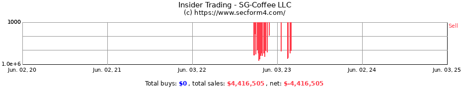 Insider Trading Transactions for SG-Coffee LLC