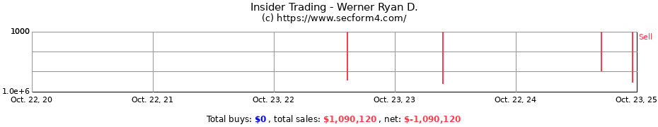 Insider Trading Transactions for Werner Ryan D.