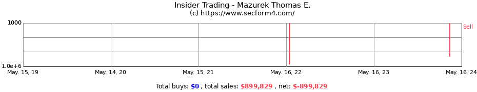 Insider Trading Transactions for Mazurek Thomas E.
