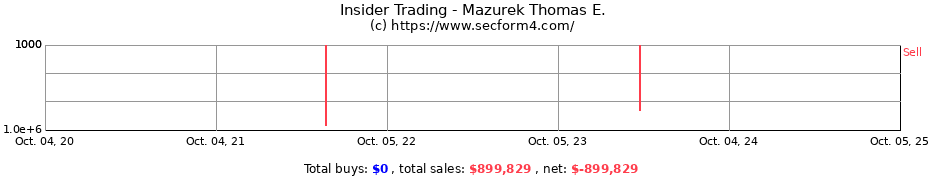 Insider Trading Transactions for Mazurek Thomas E.