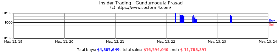 Insider Trading Transactions for Gundumogula Prasad