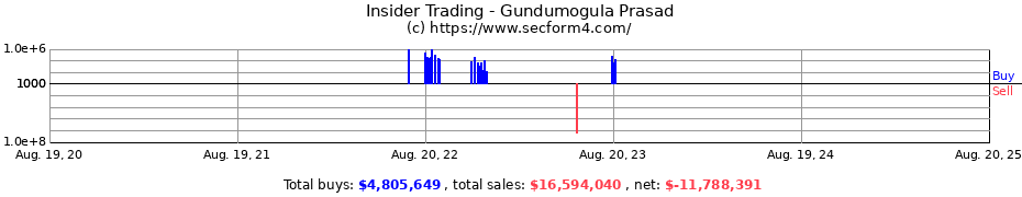 Insider Trading Transactions for Gundumogula Prasad