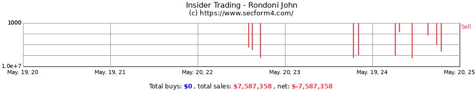 Insider Trading Transactions for Rondoni John