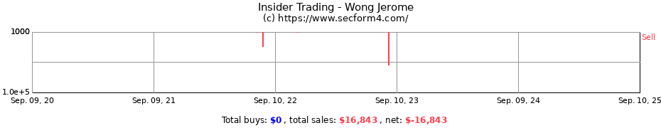 Insider Trading Transactions for Wong Jerome