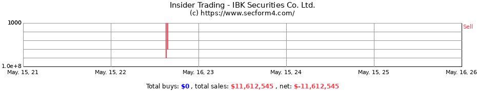 Insider Trading Transactions for IBK Securities Co. Ltd.