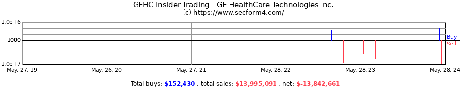 Insider Trading Transactions for GE HealthCare Technologies Inc.