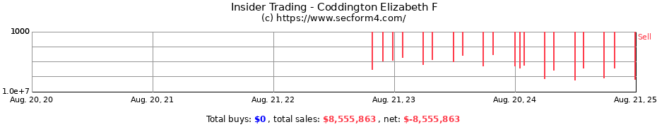 Insider Trading Transactions for Coddington Elizabeth F