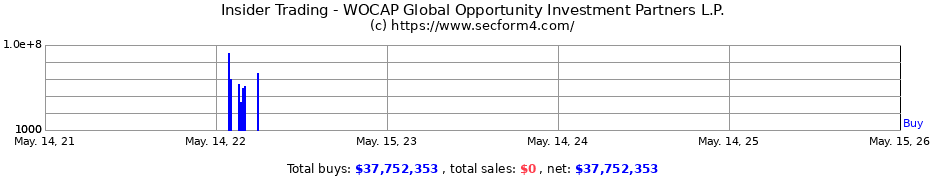 Insider Trading Transactions for WOCAP Global Opportunity Investment Partners L.P.