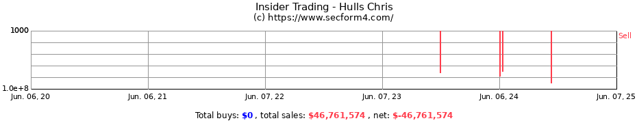 Insider Trading Transactions for Hulls Chris