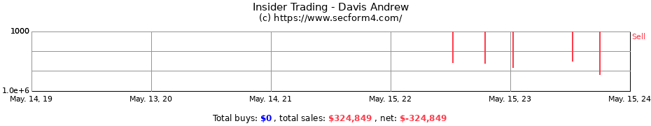 Insider Trading Transactions for Davis Andrew