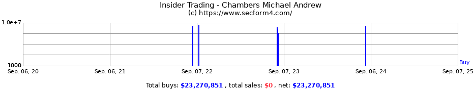 Insider Trading Transactions for Chambers Michael Andrew