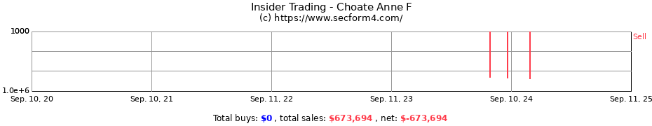 Insider Trading Transactions for Choate Anne F