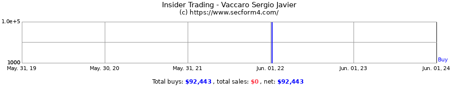 Insider Trading Transactions for Vaccaro Sergio Javier