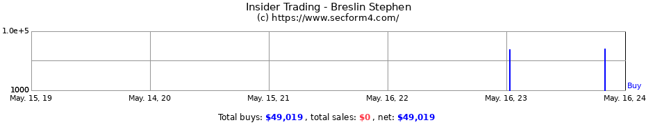 Insider Trading Transactions for Breslin Stephen