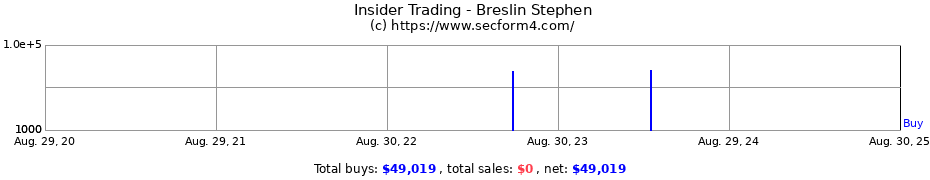 Insider Trading Transactions for Breslin Stephen