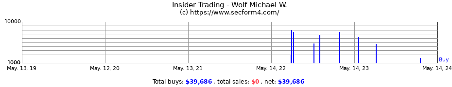 Insider Trading Transactions for Wolf Michael W.